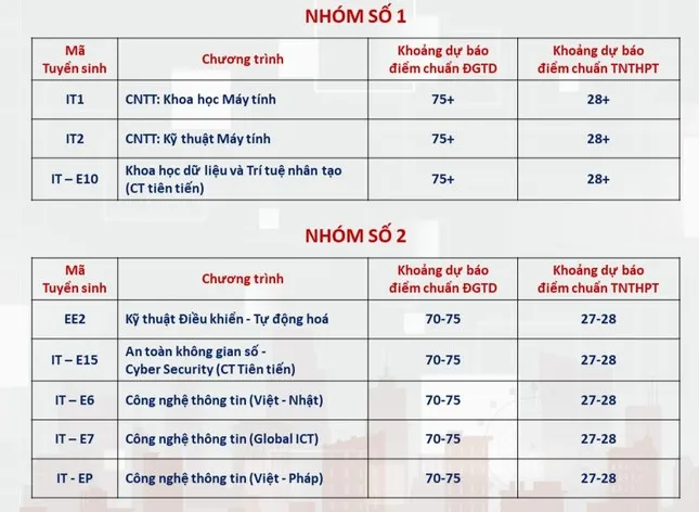 Dự báo điểm chuẩn Đại học Bách Khoa Hà Nội ngành cao nhất lấy 28 điểm - Ảnh 1.