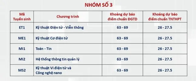 Dự báo điểm chuẩn Đại học Bách Khoa Hà Nội ngành cao nhất lấy 28 điểm - Ảnh 2.