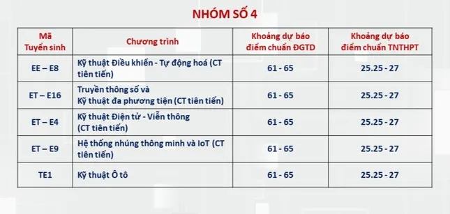 Dự báo điểm chuẩn Đại học Bách Khoa Hà Nội ngành cao nhất lấy 28 điểm - Ảnh 3.