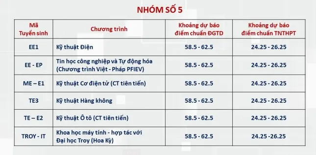 Dự báo điểm chuẩn Đại học Bách Khoa Hà Nội ngành cao nhất lấy 28 điểm - Ảnh 4.