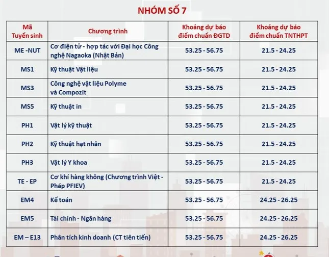 Dự báo điểm chuẩn Đại học Bách Khoa Hà Nội ngành cao nhất lấy 28 điểm - Ảnh 6.