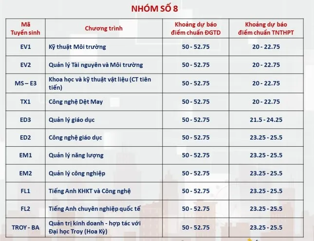 Dự báo điểm chuẩn Đại học Bách Khoa Hà Nội ngành cao nhất lấy 28 điểm - Ảnh 7.