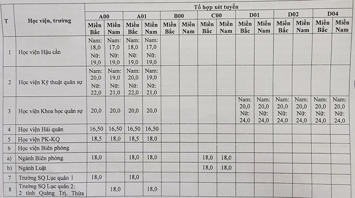 Điểm sàn xét tuyển vào 17 trường Quân đội từ 15 đến 24  - Ảnh 1.