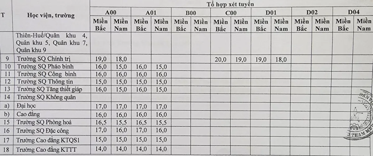 Điểm sàn xét tuyển vào 17 trường Quân đội từ 15 đến 24  - Ảnh 2.