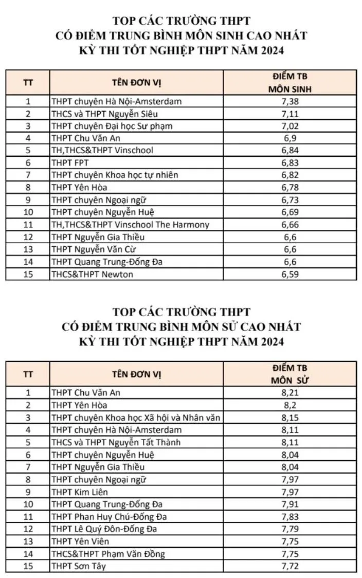 Top trường ở Hà Nội có điểm trung bình từng môn cao nhất kỳ thi tốt nghiệp THPT 2024  - Ảnh 2.