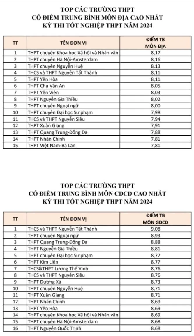 Top trường ở Hà Nội có điểm trung bình từng môn cao nhất kỳ thi tốt nghiệp THPT 2024  - Ảnh 4.