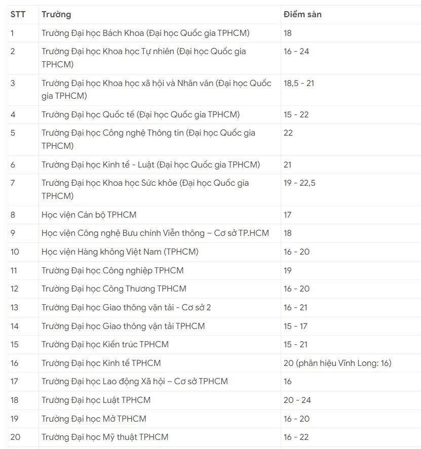 Xem toàn bộ điểm sàn các trường đại học khu vực phía Nam năm 2024 - Ảnh 1.