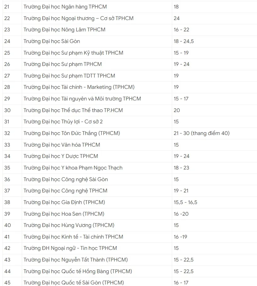 Xem toàn bộ điểm sàn các trường đại học khu vực phía Nam năm 2024 - Ảnh 2.