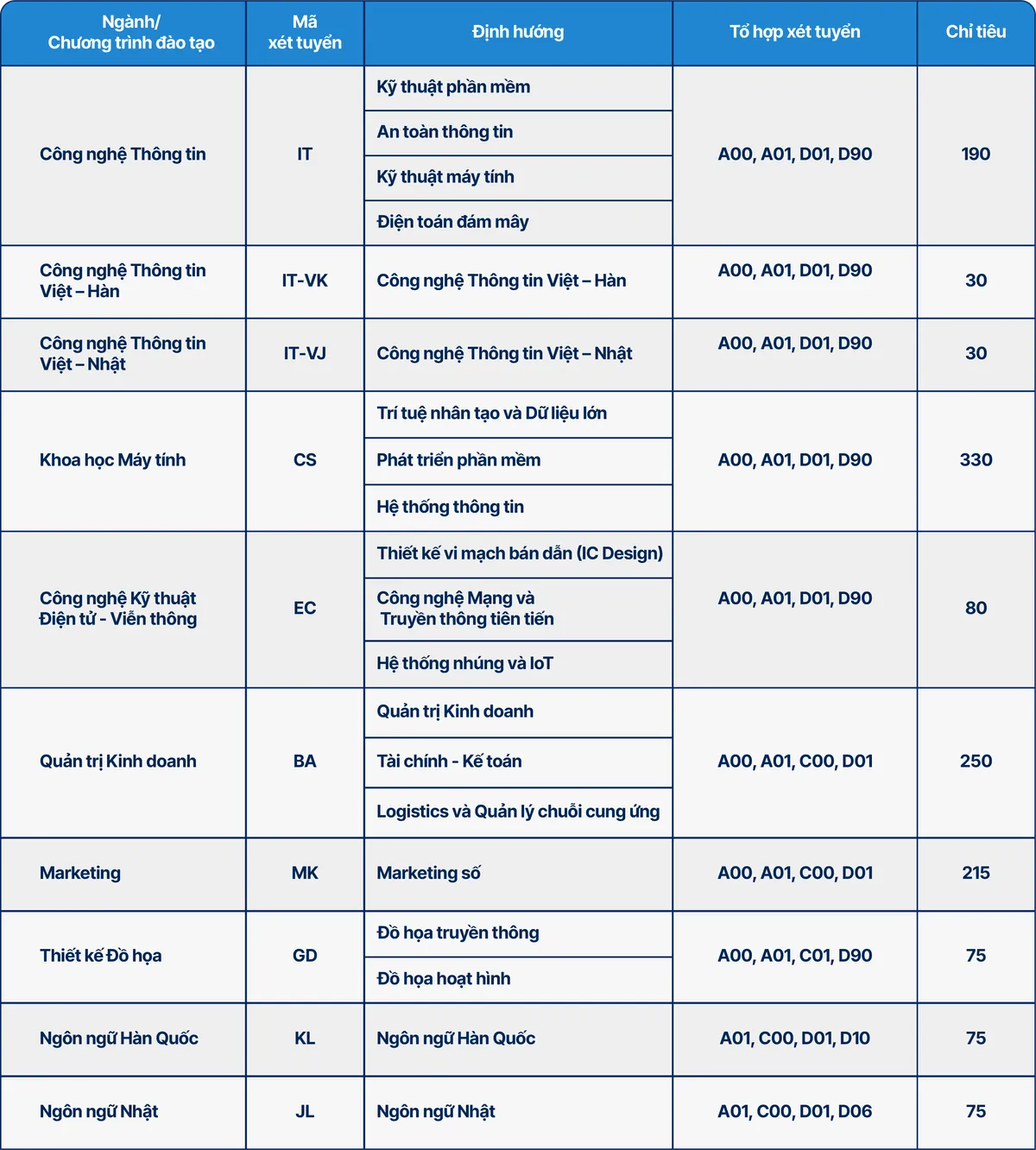 5 phương thức tuyển sinh trường Đại học CMC - Ảnh 1.