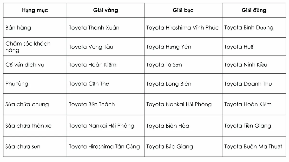 73 th&iacute; sinh tranh t&agrave;i tại chung kết Hội thi tay nghề Toyota 2024 - Ảnh 3.