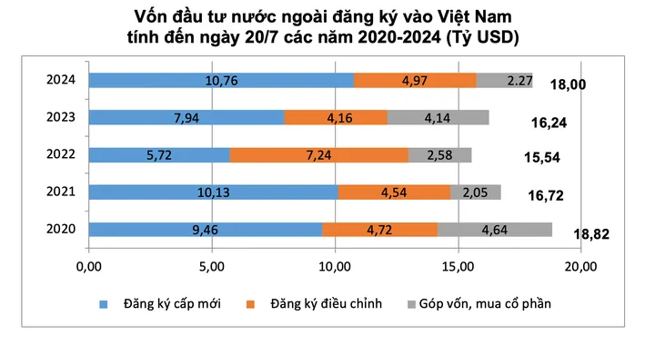 Ngành công nghiệp chế biến, chế tạo hút nhiều vốn FDI nhất - Ảnh 2.