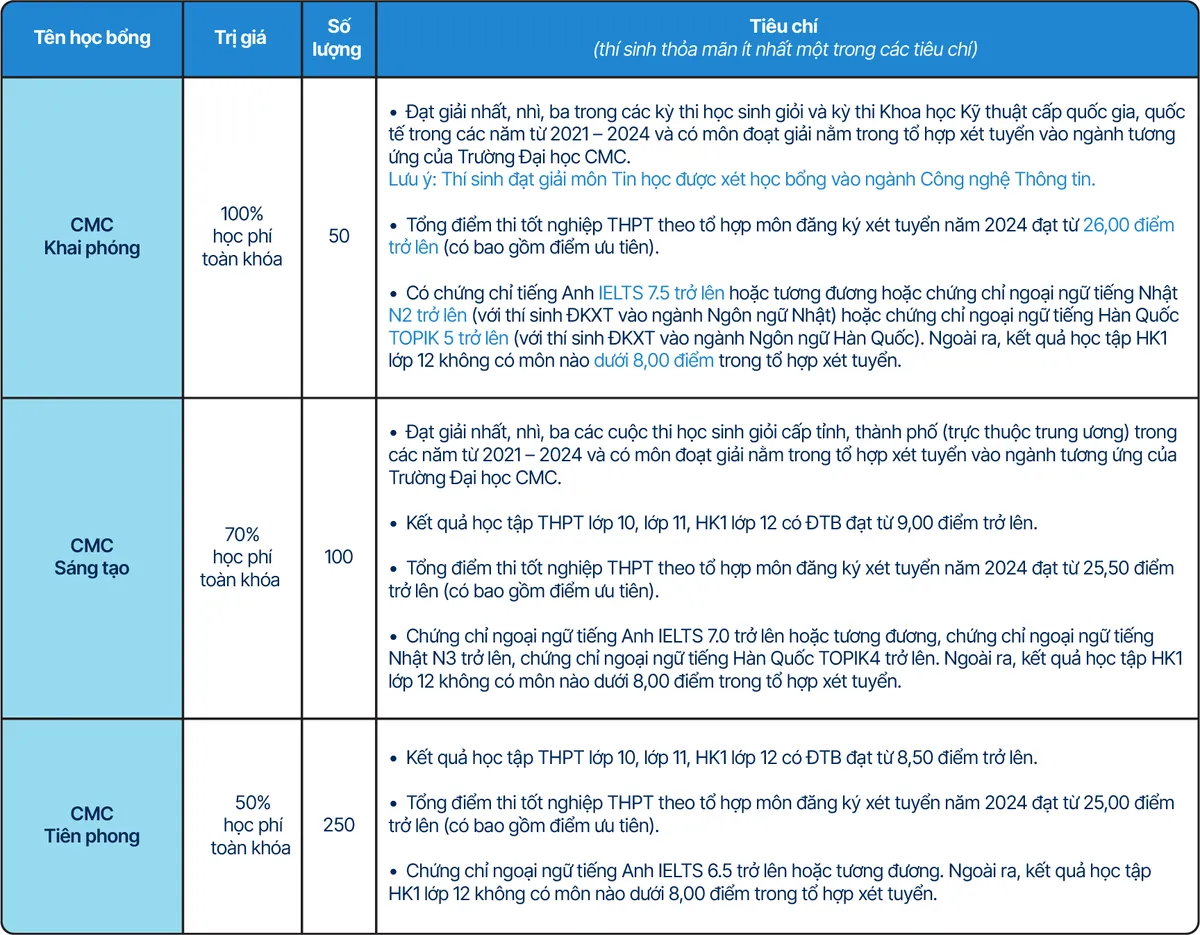 Trường Đại học CMC trao 400 suất học bổng năm 2024 - Ảnh 2.