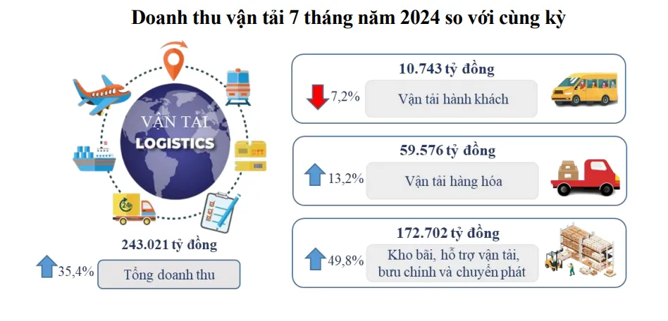 Doanh thu vận tải, kho bãi tại TP Hồ Chí Minh khởi sắc - Ảnh 1.