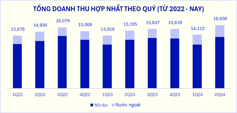 Doanh thu quý II/2024 của Vinamilk lập đỉnh mới - Ảnh 1.