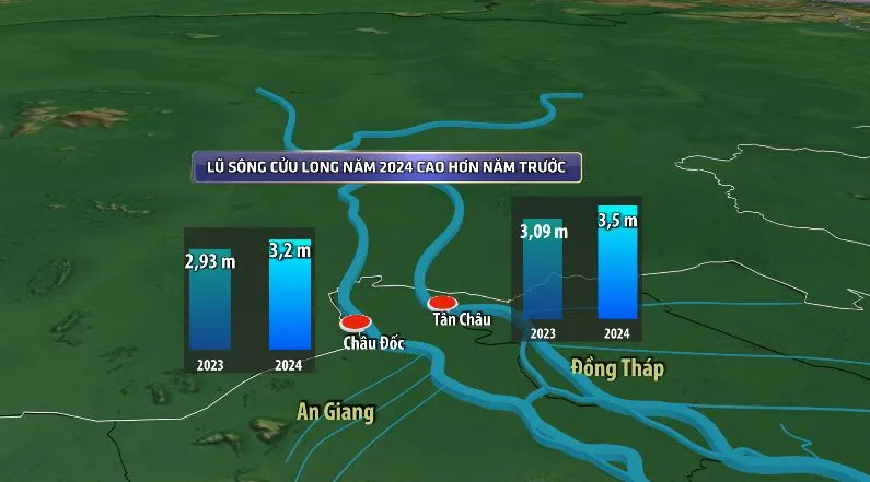 Sạt lở bủa vây Đồng bằng sông Cửu Long: Giải pháp nào để phòng chống? - Ảnh 4.