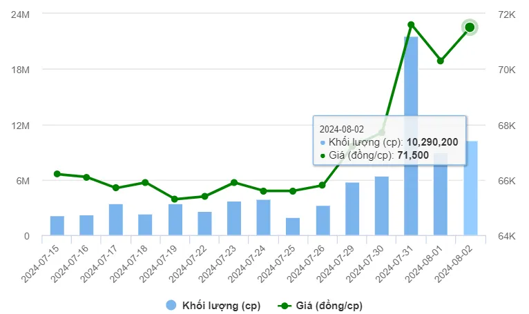 Doanh thu cán mốc kỷ lục, cổ phiếu VNM nổi sóng - Ảnh 2.