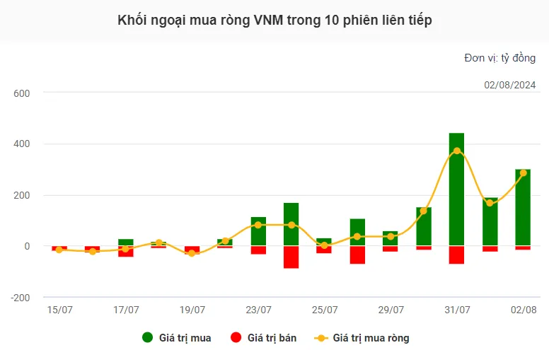 Doanh thu cán mốc kỷ lục, cổ phiếu VNM nổi sóng - Ảnh 1.