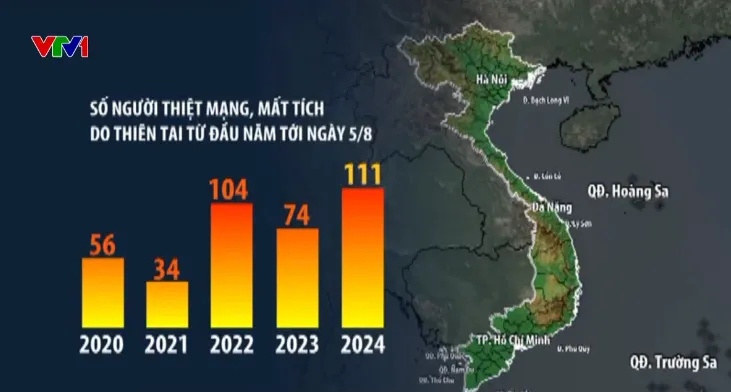5 th&aacute;ng cuối năm sẽ c&oacute; khoảng 10-12 cơn b&atilde;o v&agrave; &aacute;p thấp nhiệt đới - Ảnh 1.