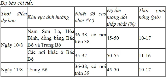 Ngày 10/8, Bắc Bộ và Trung Bộ nắng nóng gay gắt, có nơi trên 39 độ - Ảnh 1.