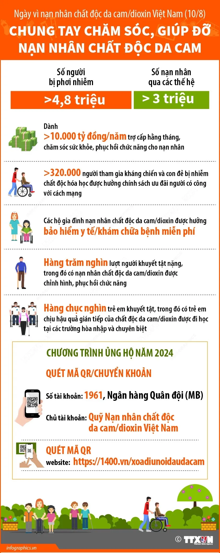 Ngày vì nạn nhân chất độc da cam/dioxin Việt Nam (10/8): Chung tay chăm sóc, giúp đỡ các nạn nhân - Ảnh 1.