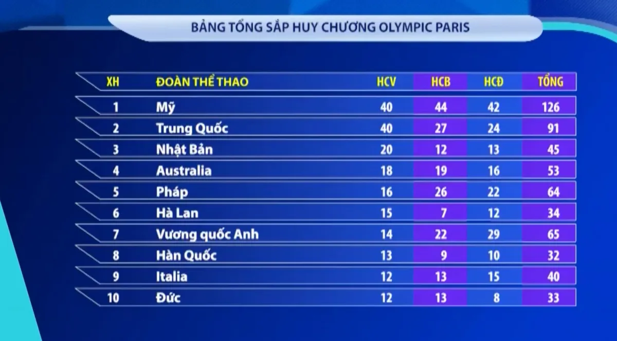 Đoàn thể thao Mỹ giành vị trí số 1 chung cuộc tại Olympic Paris 2024 - Ảnh 1. Đoàn thể thao Mỹ giành vị trí số 1 chung cuộc tại Olympic Paris 2024 - Ảnh 1.