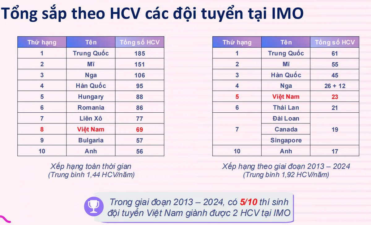 50 năm dự thi Olympic Toán quốc tế, 288 học sinh Việt đoạt 271 huy chương  - Ảnh 1.