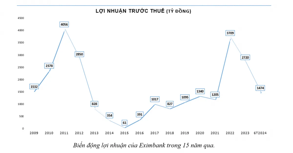 Cuộc tái cơ cấu lãnh đạo và cơ hội tái lập vị thế của Eximbank - Ảnh 2.