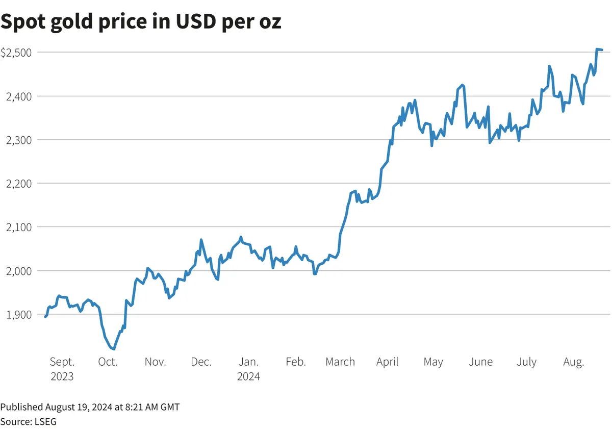 Giá vàng có thể lên 2.600 USD/ounce vào cuối năm  - Ảnh 1.