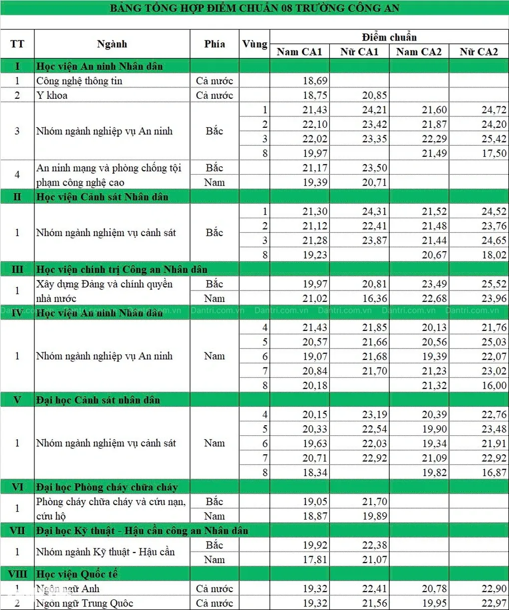 Điểm chuẩn các học viện, trường đại học Công an nhân dân năm 2024 - Ảnh 1.