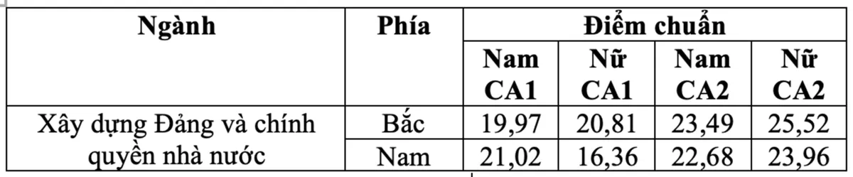 Điểm chuẩn ngành nào của khối trường Công an cao nhất năm 2024? - Ảnh 1.