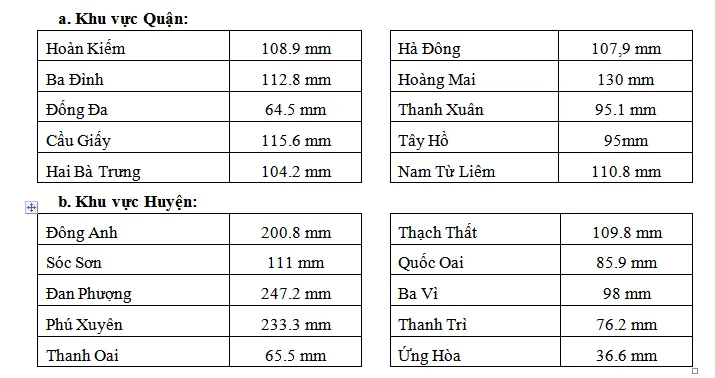 Hà Nội mưa lớn hiếm gặp trong tháng 8 - Ảnh 1.