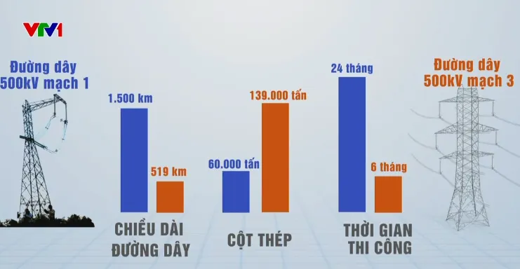 Đường dây 500kV mạch 3: Kỳ tích từ sự đồng lòng - Ảnh 1.