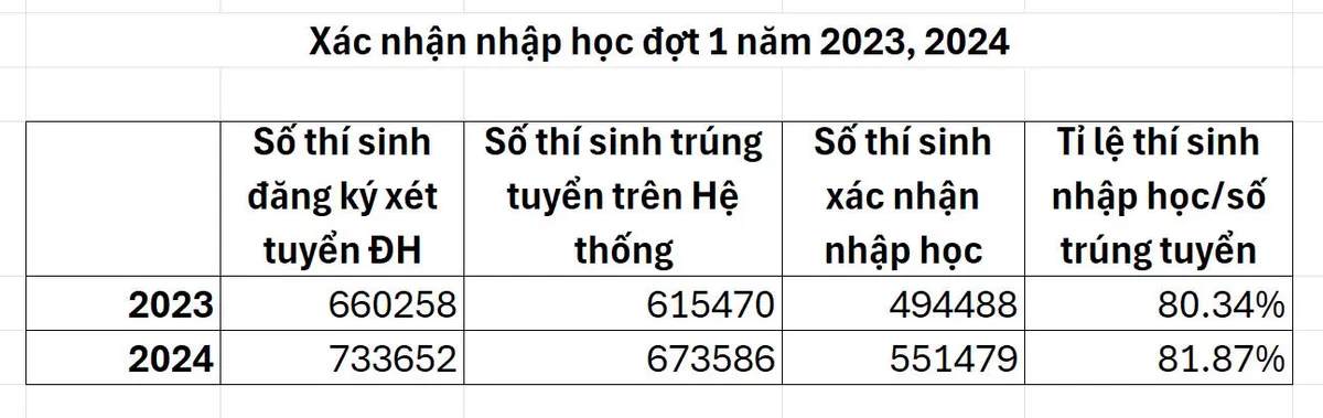 Hơn 122.000 thí sinh trúng tuyển bỏ nhập học đại học 2024  - Ảnh 1.