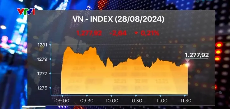 VN-Index mất mốc 1.280 điểm - Ảnh 1.