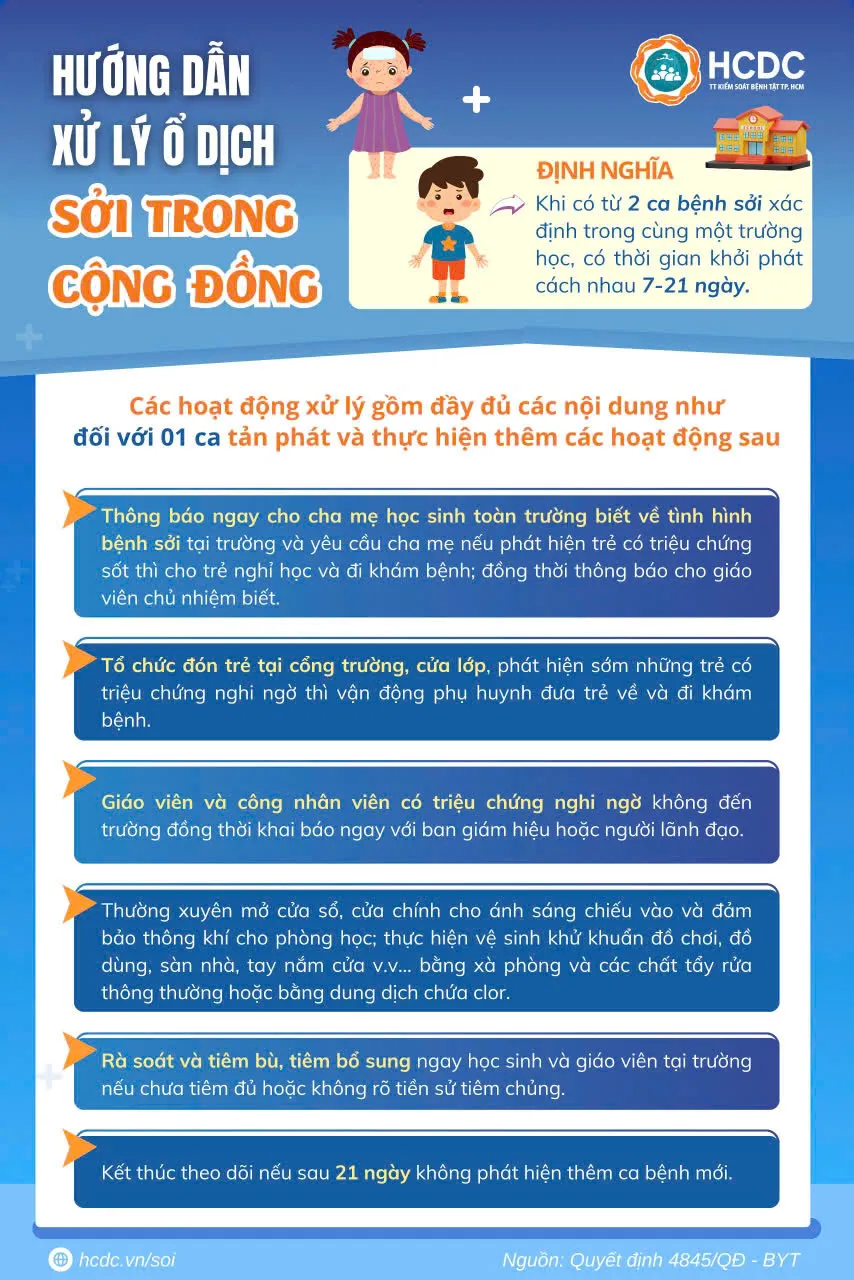 Infographic: Hướng dẫn giám sát và phòng chống bệnh sởi - Ảnh 2. Infographic: Hướng dẫn giám sát và phòng chống bệnh sởi - Ảnh 2.