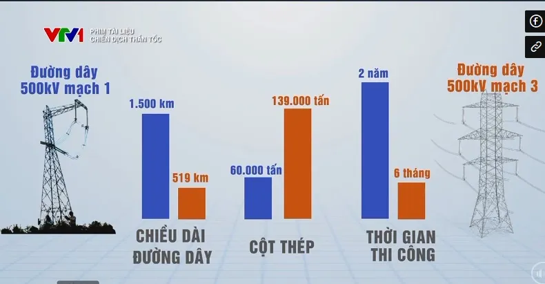 Dự án 500 kV mạch 3: Chiến dịch thần tốc với nhiều kỷ lục - Ảnh 5.