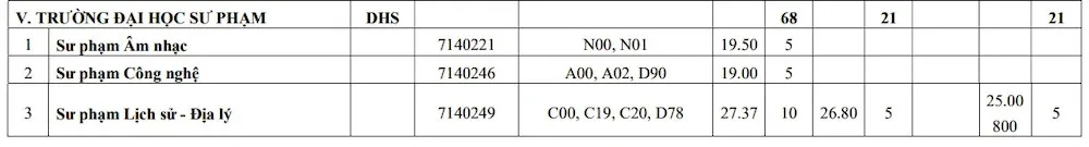 Nhiều trường đại học tuyển bổ sung ngành sư phạm với mức điểm cao  - Ảnh 2.