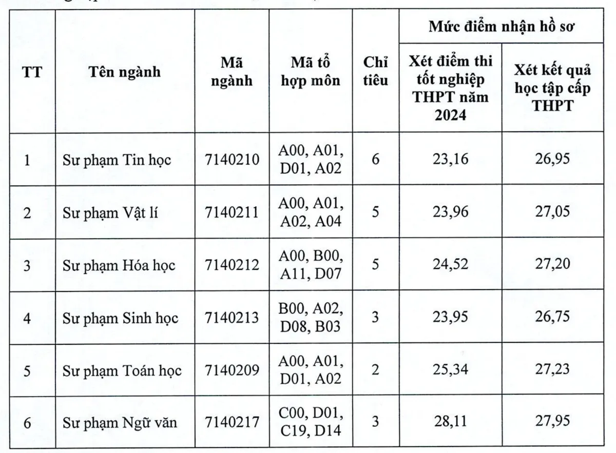 Nhiều trường đại học tuyển bổ sung ngành sư phạm với mức điểm cao  - Ảnh 3.