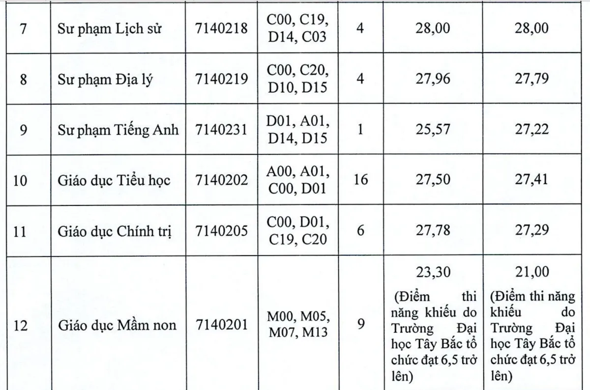 Nhiều trường đại học tuyển bổ sung ngành sư phạm với mức điểm cao  - Ảnh 4.