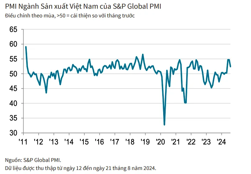 Đơn đặt hàng mới tăng cao, thúc đẩy sản xuất tăng tốc - Ảnh 1.