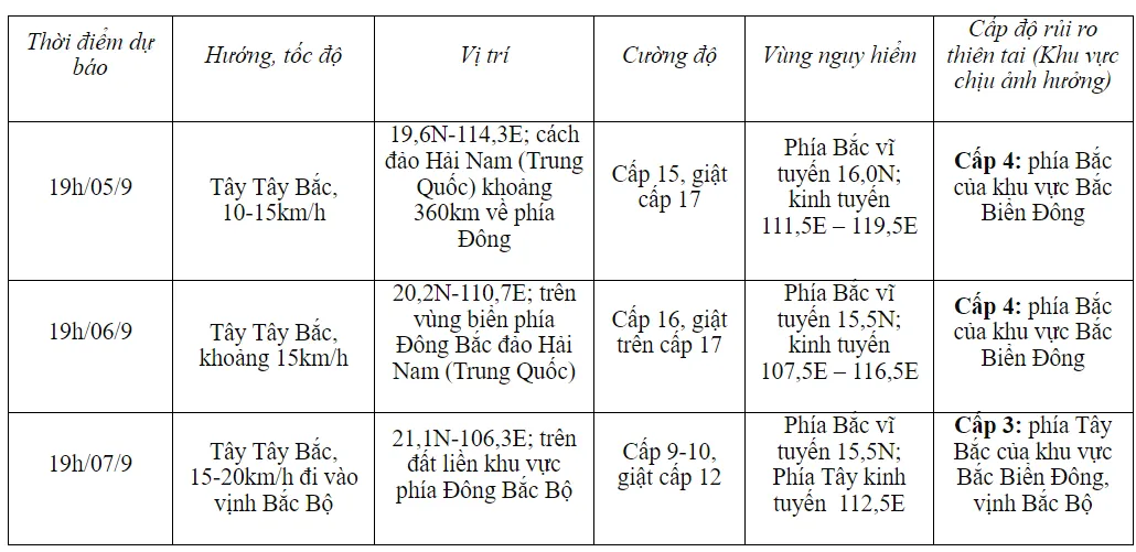 Từ ng&agrave;y 5-6/9, b&atilde;o số 3 tiếp tục tăng cường độ với gi&oacute; cấp 15-16, giật tr&ecirc;n cấp 17 - Ảnh 1.