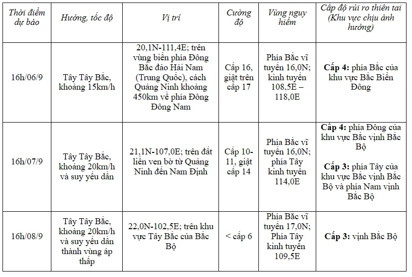 Bão số 3 giật cấp 17, di chuyển theo hướng Tây Tây Bắc, tốc độ 15 km/h - Ảnh 2.