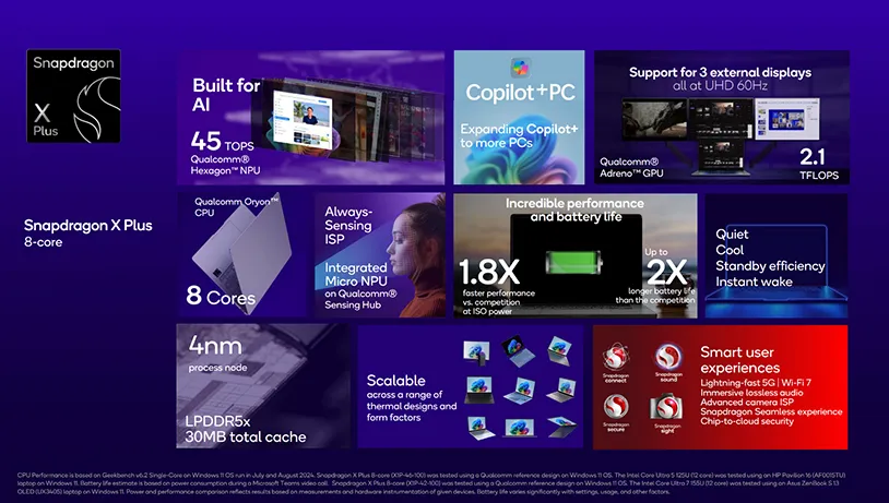 Đưa công nghệ Copilot+ đến PC với Snapdragon X Plus 8 nhân mới - Ảnh 1.