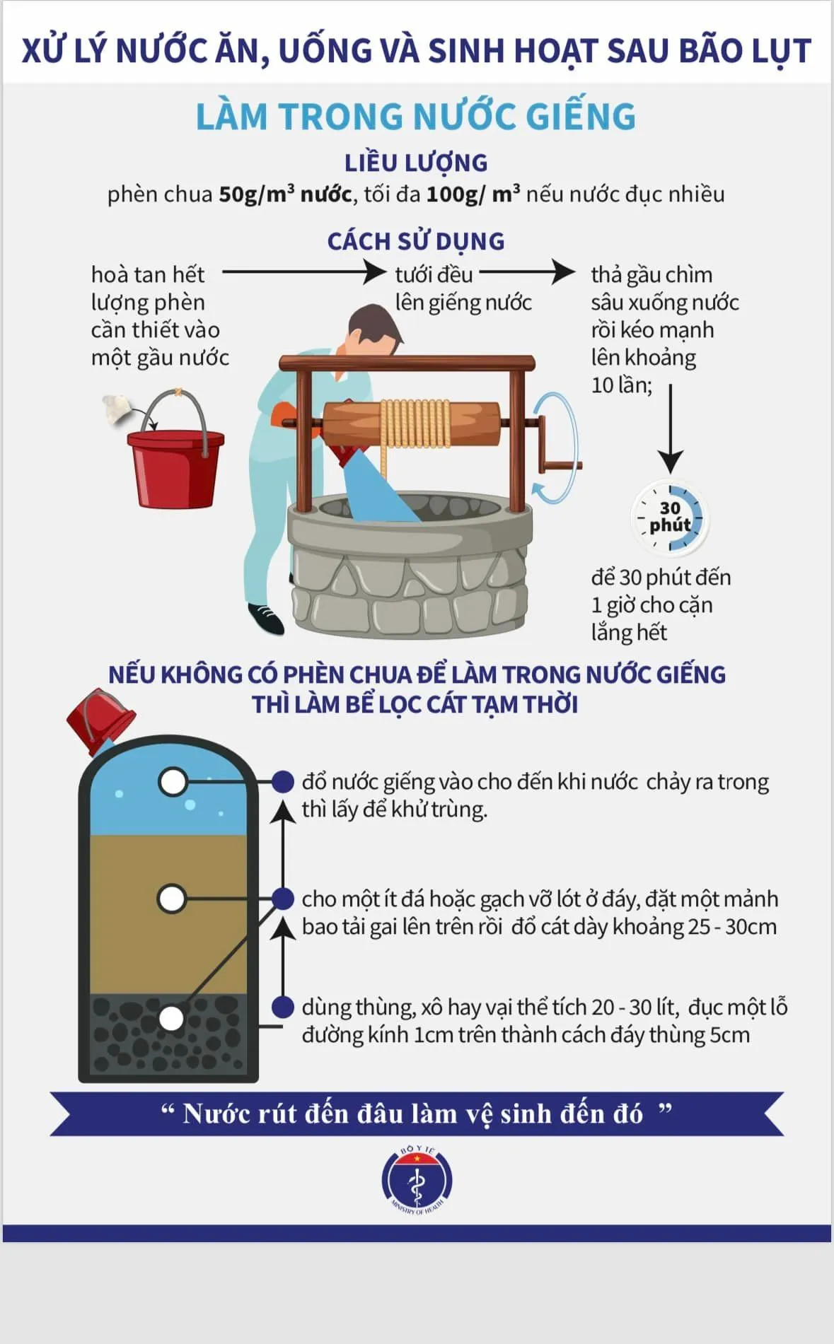 Infographic: Những việc cần làm để bảo vệ sức khỏe sau mưa bão - Ảnh 4. Infographic: Những việc cần làm để bảo vệ sức khỏe sau mưa bão - Ảnh 4.