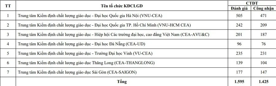 Gần 2.000 chương trình đào tạo được đánh giá, công nhận đạt tiêu chuẩn chất lượng  - Ảnh 1.