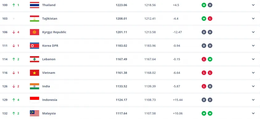 ĐT Việt Nam tụt hạng tr&ecirc;n BXH FIFA - Ảnh 1.