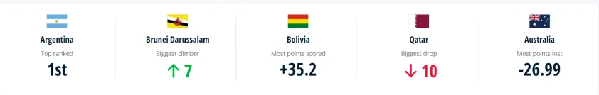 ĐT Việt Nam tụt hạng tr&ecirc;n BXH FIFA - Ảnh 2.