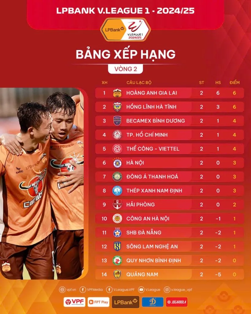 V&ograve;ng 2 V.League 1-2024/25 | Bất ngờ ở ng&ocirc;i đầu - Ảnh 2.