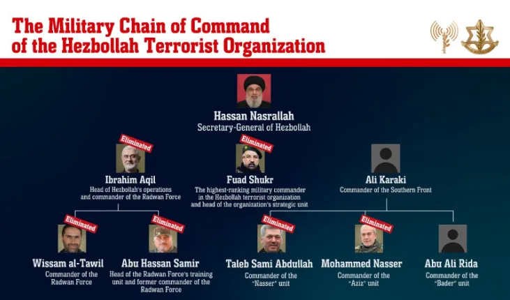 Thủ lĩnh Hezbollah thiệt mạng trong cuộc không kích của Israel - Ảnh 1.