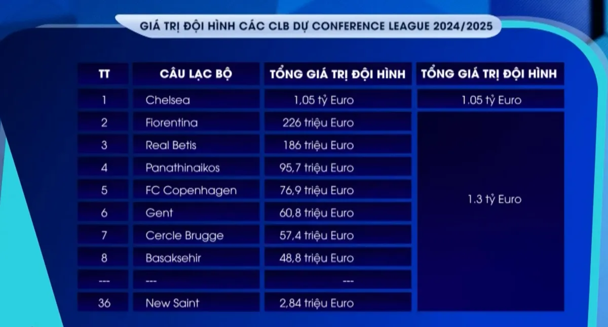 Gi&aacute; trị đội h&igrave;nh của Chelsea gần bằng 35 CLB ở UEFA Conference League - Ảnh 1.